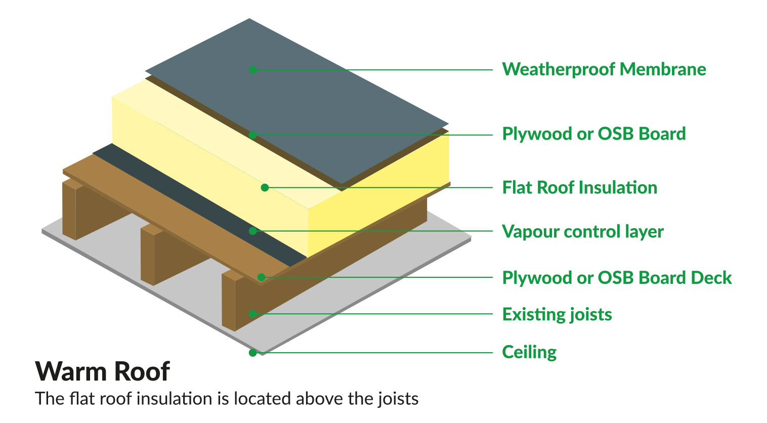 Diagram comparing warm deck (insulation above) vs cold deck (insulation below)